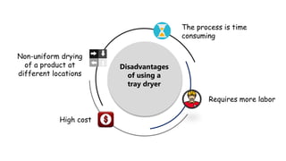 Disadvantages
of using a
tray dryer
High cost
The process is time
consuming
Non-uniform drying
of a product at
different locations
Requires more labor
 