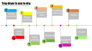 1
2
3
4
5
9
8
7
6
Sticky
materials Plastic
substance
Granular
mass
Crystalline
materials
Pastes
Crude
drugs
Tablet
granules
Chemicals
Equipment
parts
Powder
10
Tray dryer is use to dry:
 