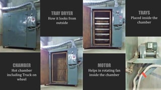 TRAY DRYER
How it looks from
outside
TRAYS
Placed inside the
chamber
CHAMBER
Hot chamber
including Truck on
wheel
MOTOR
Helps in rotating fan
inside the chamber
 