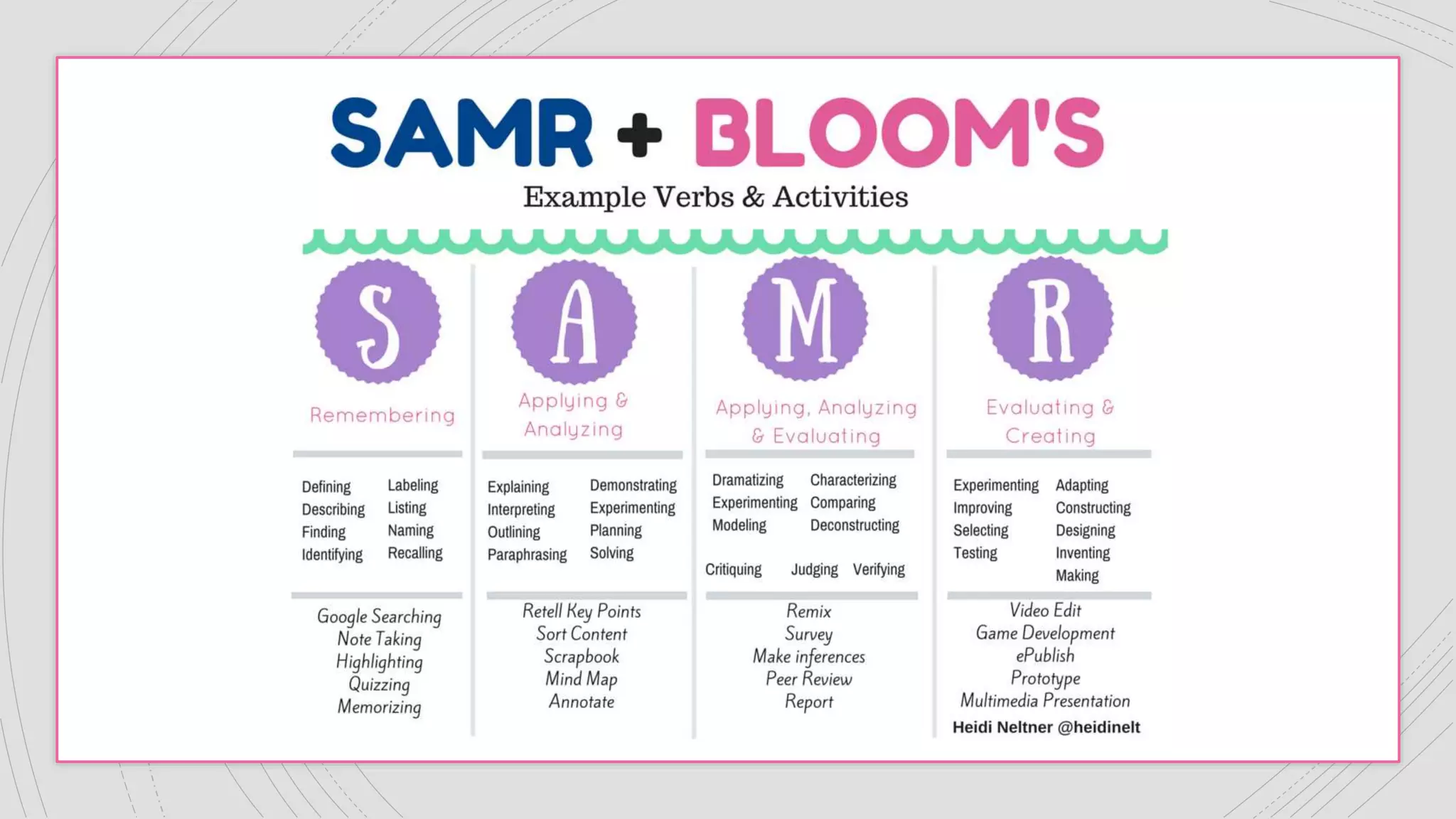 Bloom's Revised Taxonomy and SAMR | PPSX