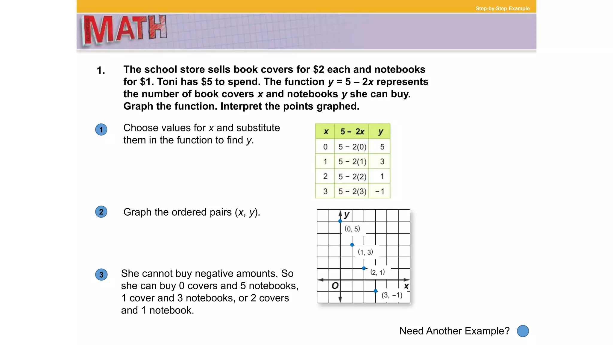 1
Need Another Example?
2
3
Step-by-Step Example
1. The school store sells book covers for $2 each and notebooks
for $1. Toni has $5 to spend. The function y = 5 – 2x represents
the number of book covers x and notebooks y she can buy.
Graph the function. Interpret the points graphed.
Choose values for x and substitute
them in the function to find y.
Graph the ordered pairs (x, y).
She cannot buy negative amounts. So
she can buy 0 covers and 5 notebooks,
1 cover and 3 notebooks, or 2 covers
and 1 notebook.
 