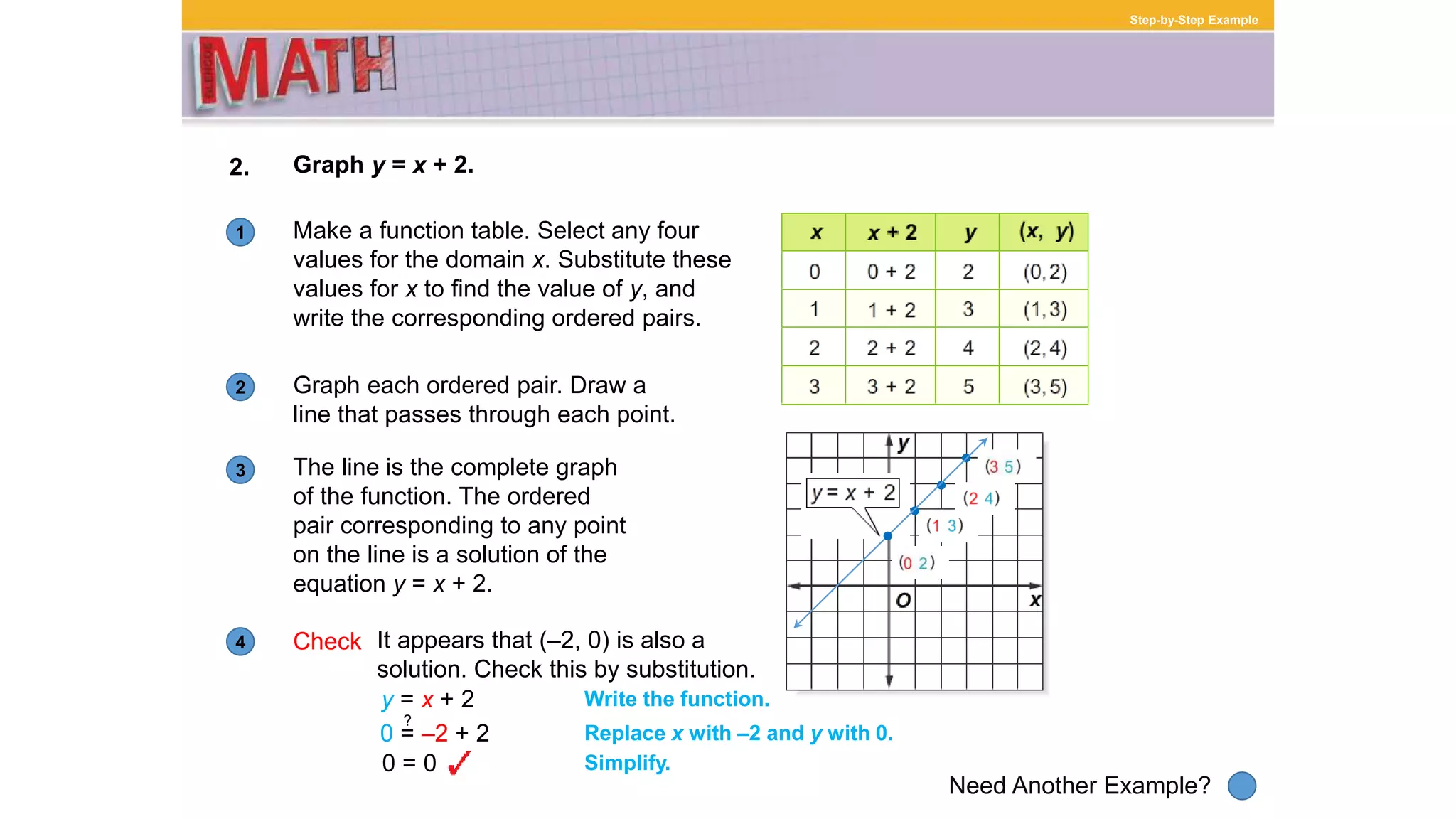 1
Need Another Example?
2
3
4
Step-by-Step Example
2. Graph y = x + 2.
Make a function table. Select any four
values for the domain x. Substitute these
values for x to find the value of y, and
write the corresponding ordered pairs.
Graph each ordered pair. Draw a
line that passes through each point.
The line is the complete graph
of the function. The ordered
pair corresponding to any point
on the line is a solution of the
equation y = x + 2.
Check It appears that (–2, 0) is also a
solution. Check this by substitution.
y = x + 2
0 = –2 + 2
0 = 0
Write the function.
Replace x with –2 and y with 0.
Simplify.
?
 