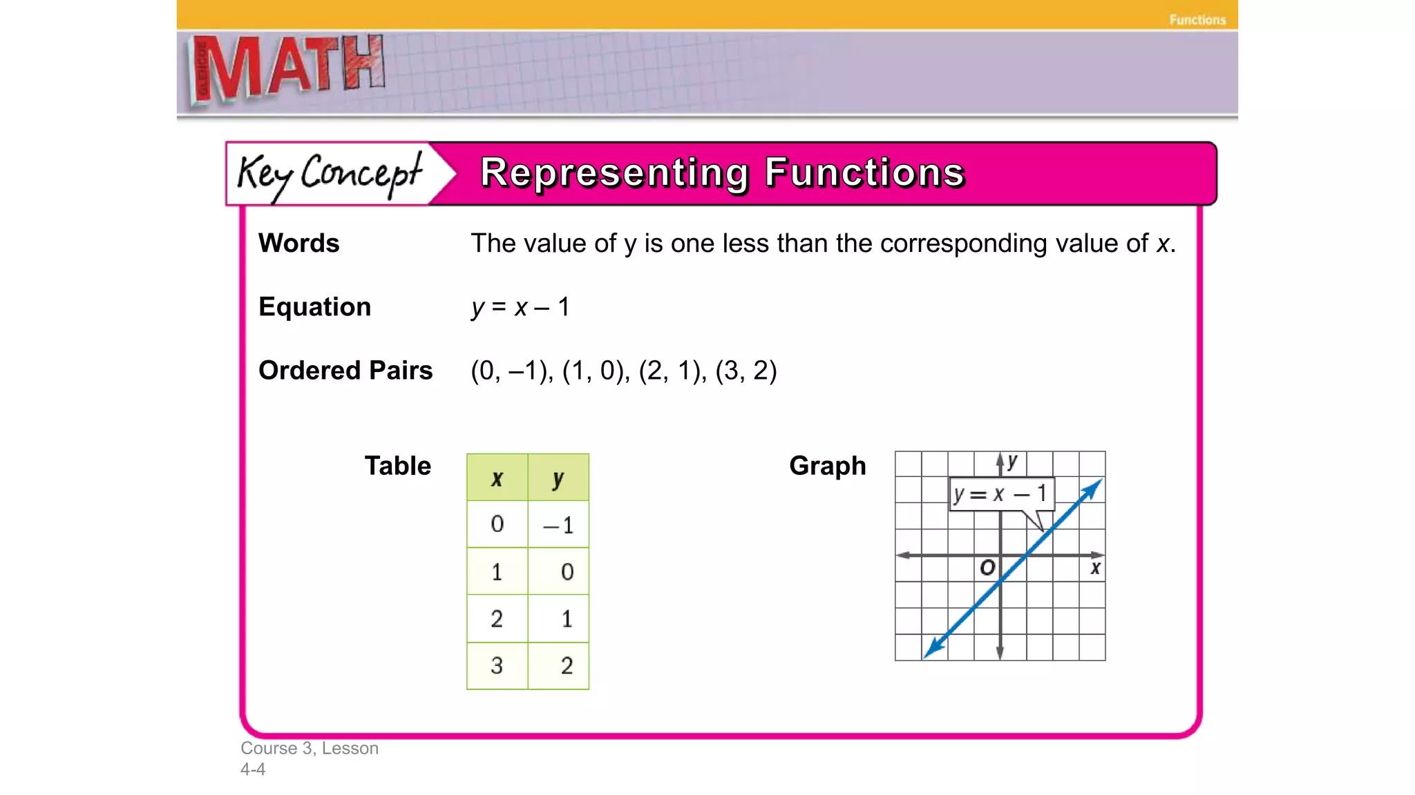 Course 3, Lesson
4-4
Functions
Words The value of y is one less than the corresponding value of x.
Equation y = x – 1
Ordered Pairs (0, –1), (1, 0), (2, 1), (3, 2)
Table Graph
 