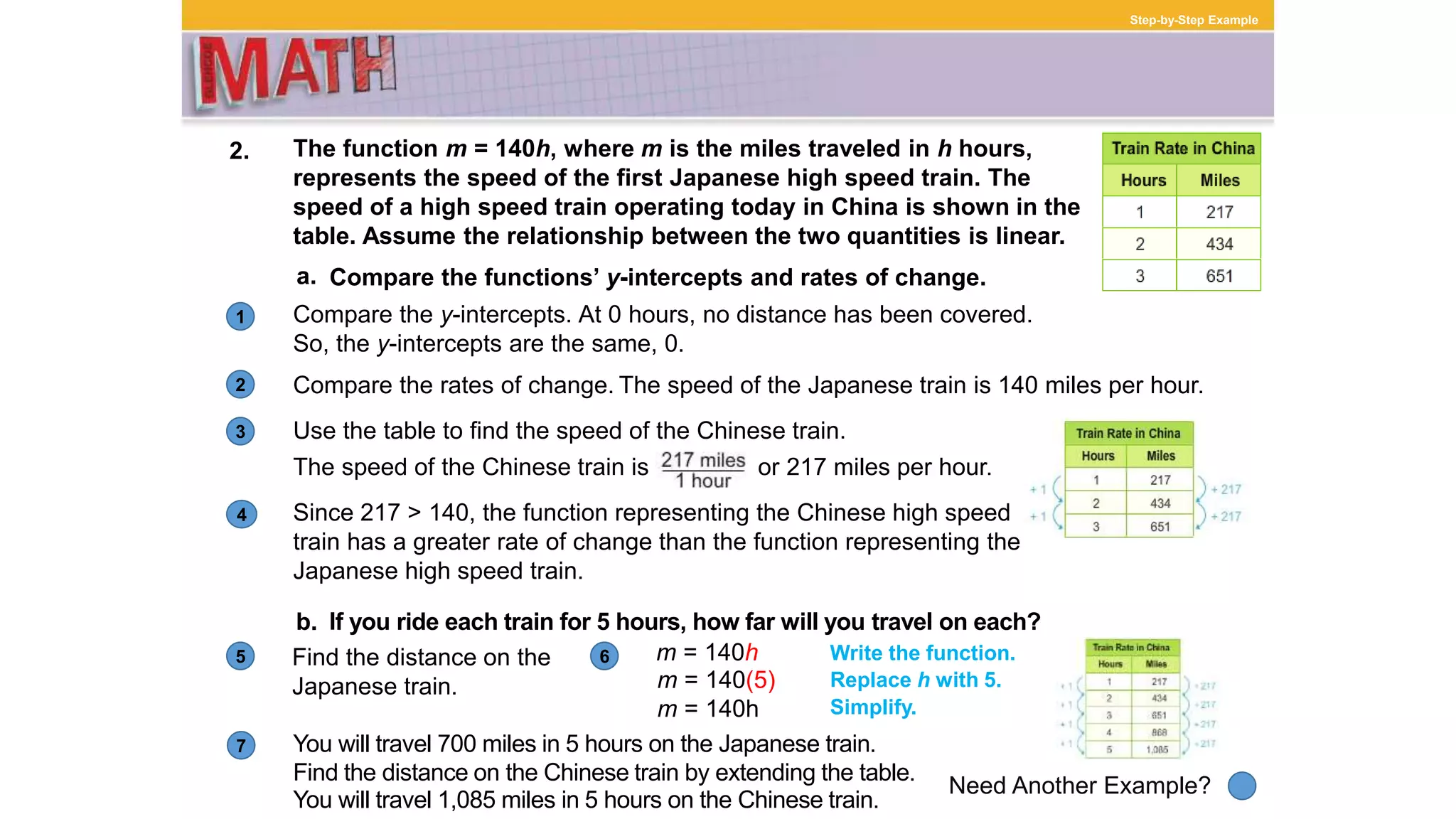 1
Need Another Example?
2
3
4
5 6
Step-by-Step Example
2. The function m = 140h, where m is the miles traveled in h hours,
represents the speed of the first Japanese high speed train. The
speed of a high speed train operating today in China is shown in the
table. Assume the relationship between the two quantities is linear.
Compare the y-intercepts.
Since 217 > 140, the function representing the Chinese high speed
train has a greater rate of change than the function representing the
Japanese high speed train.
Compare the rates of change.
Use the table to find the speed of the Chinese train.
a. Compare the functions’ y-intercepts and rates of change.
The speed of the Chinese train is or 217 miles per hour.
Find the distance on the
Japanese train.
m = 140h
m = 140(5)
m = 140h
Write the function.
Replace h with 5.
Simplify.
b. If you ride each train for 5 hours, how far will you travel on each?
7 You will travel 700 miles in 5 hours on the Japanese train.
Find the distance on the Chinese train by extending the table.
You will travel 1,085 miles in 5 hours on the Chinese train.
At 0 hours, no distance has been covered.
So, the y-intercepts are the same, 0.
The speed of the Japanese train is 140 miles per hour.
 