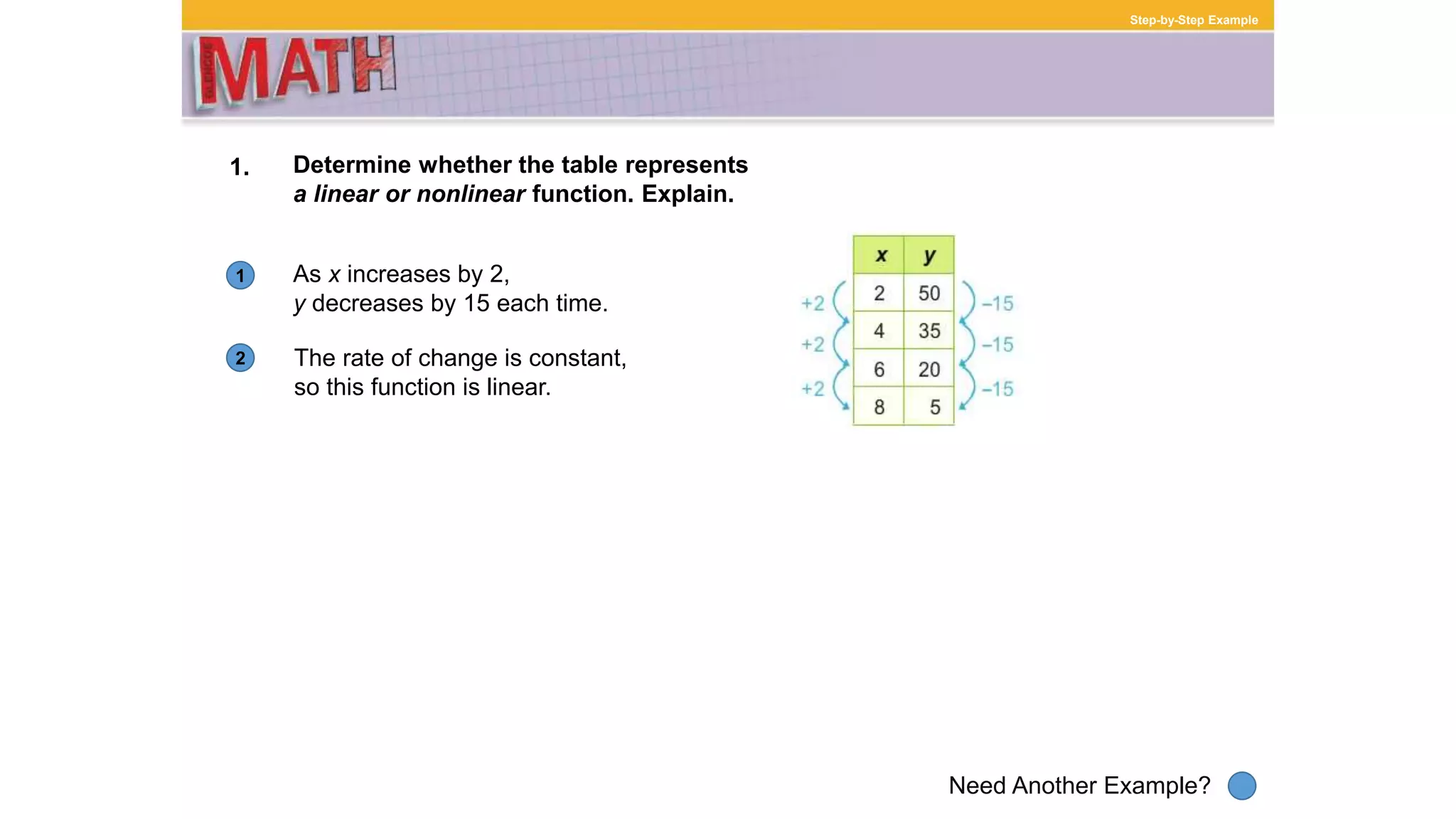 1
Need Another Example?
2
Step-by-Step Example
1. Determine whether the table represents
a linear or nonlinear function. Explain.
As x increases by 2,
y decreases by 15 each time.
The rate of change is constant,
so this function is linear.
 
