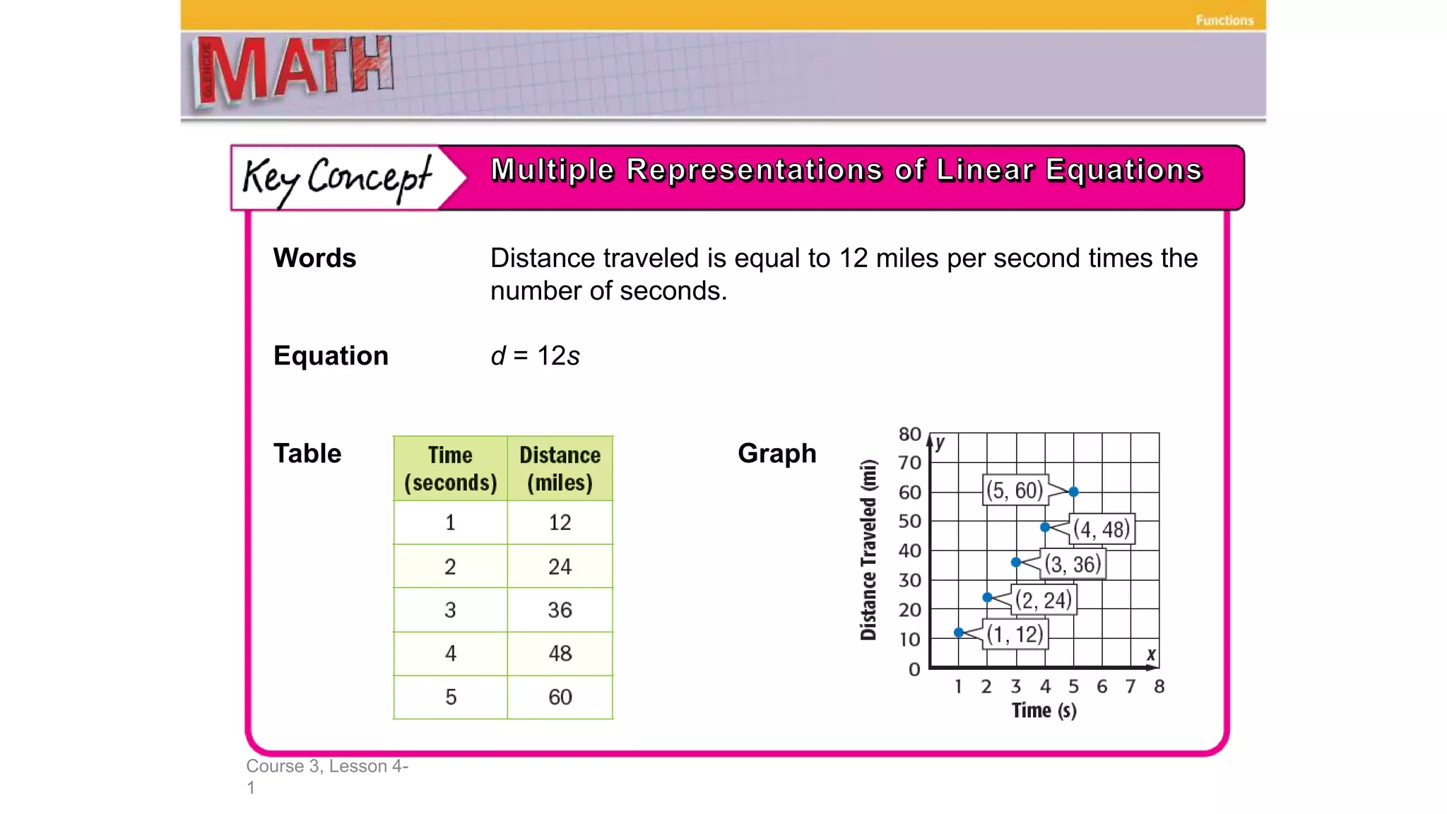 Course 3, Lesson 4-
1
Functions
Words Distance traveled is equal to 12 miles per second times the
number of seconds.
Equation d = 12s
Table Graph
 