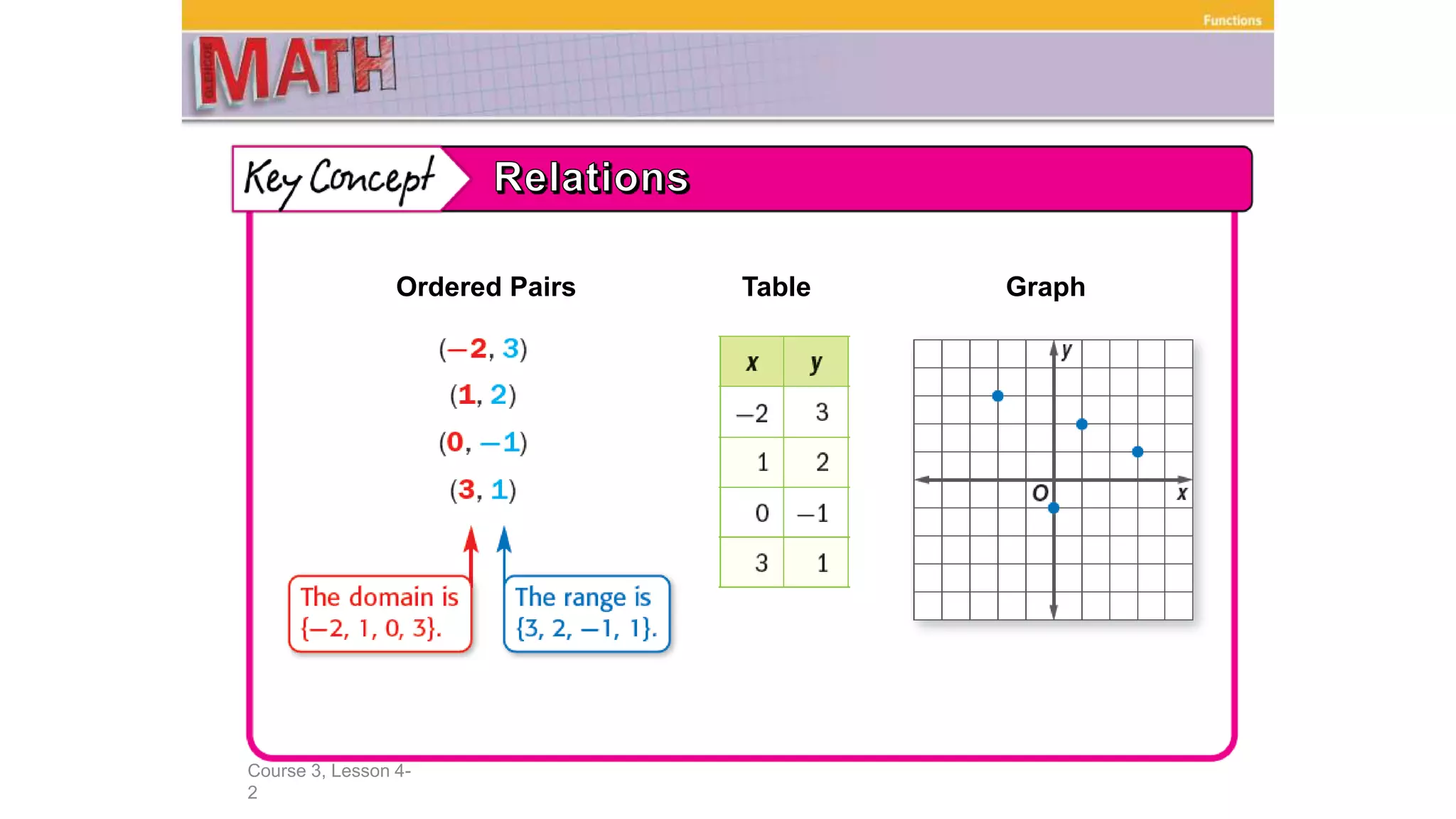 Course 3, Lesson 4-
2
Functions
Ordered Pairs Table Graph
 