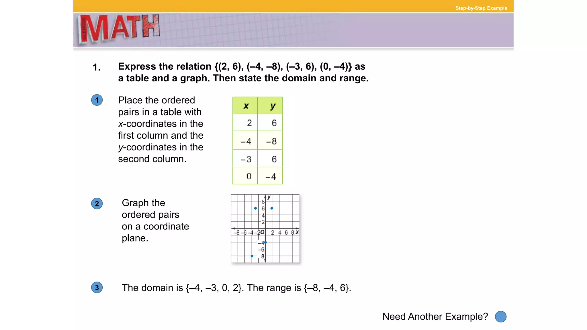 1
Need Another Example?
2
3
Step-by-Step Example
1. Express the relation {(2, 6), (–4, –8), (–3, 6), (0, –4)} as
a table and a graph. Then state the domain and range.
Place the ordered
pairs in a table with
x-coordinates in the
first column and the
y-coordinates in the
second column.
Graph the
ordered pairs
on a coordinate
plane.
The domain is {–4, –3, 0, 2}. The range is {–8, –4, 6}.
 