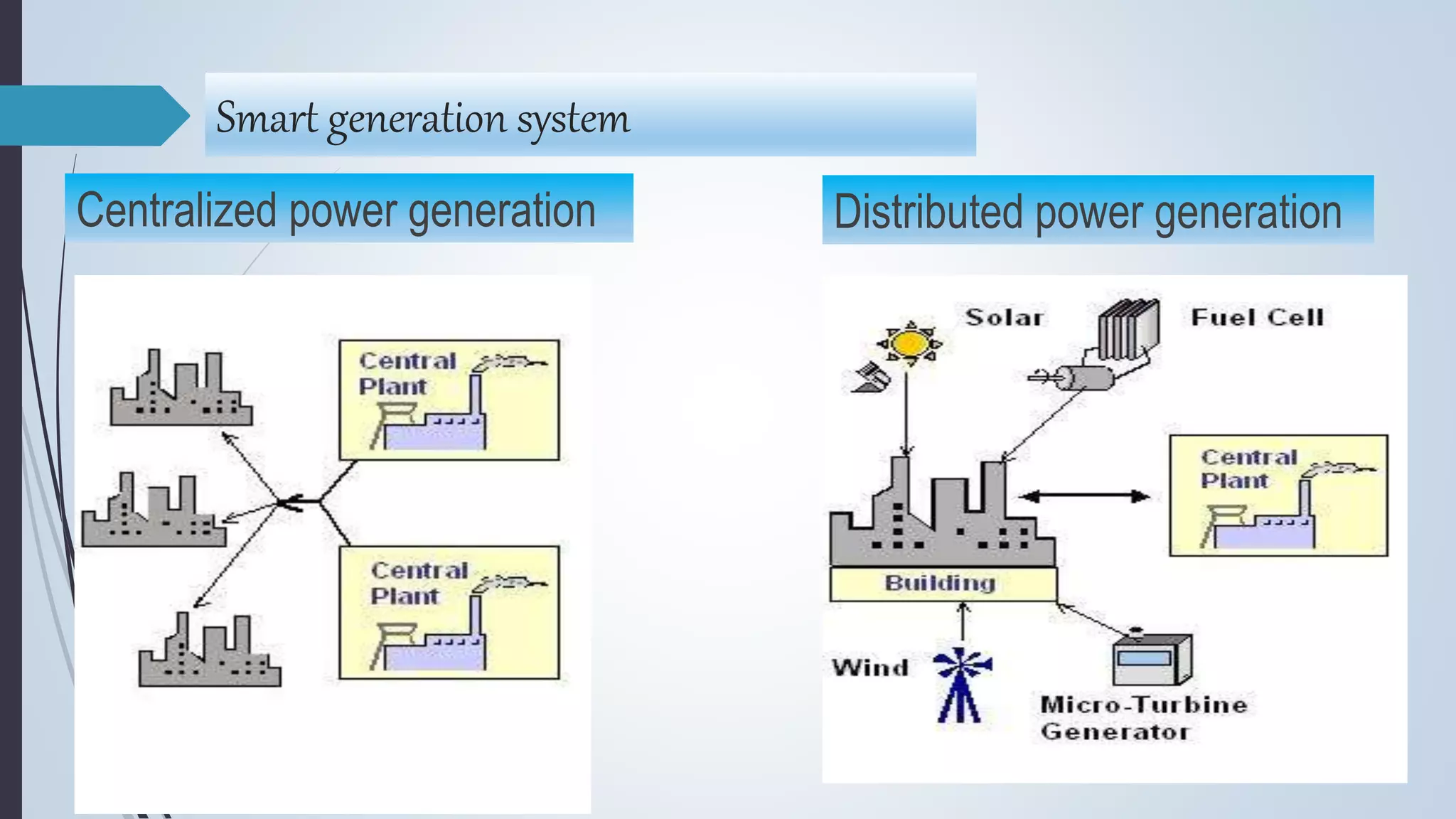 Smart generation system
Centralized power generation Distributed power generation
 