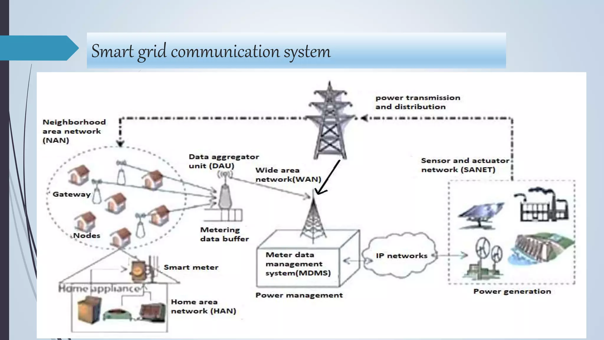 Smart grid communication system
 