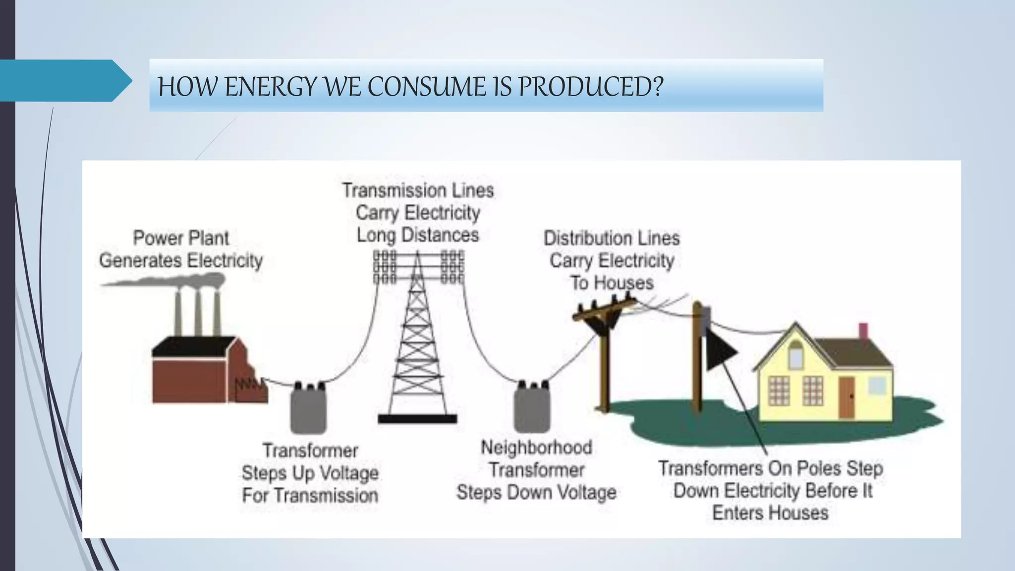 HOW ENERGY WE CONSUME IS PRODUCED?
 