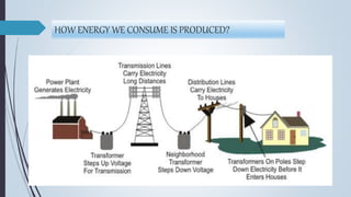 HOW ENERGY WE CONSUME IS PRODUCED?
 