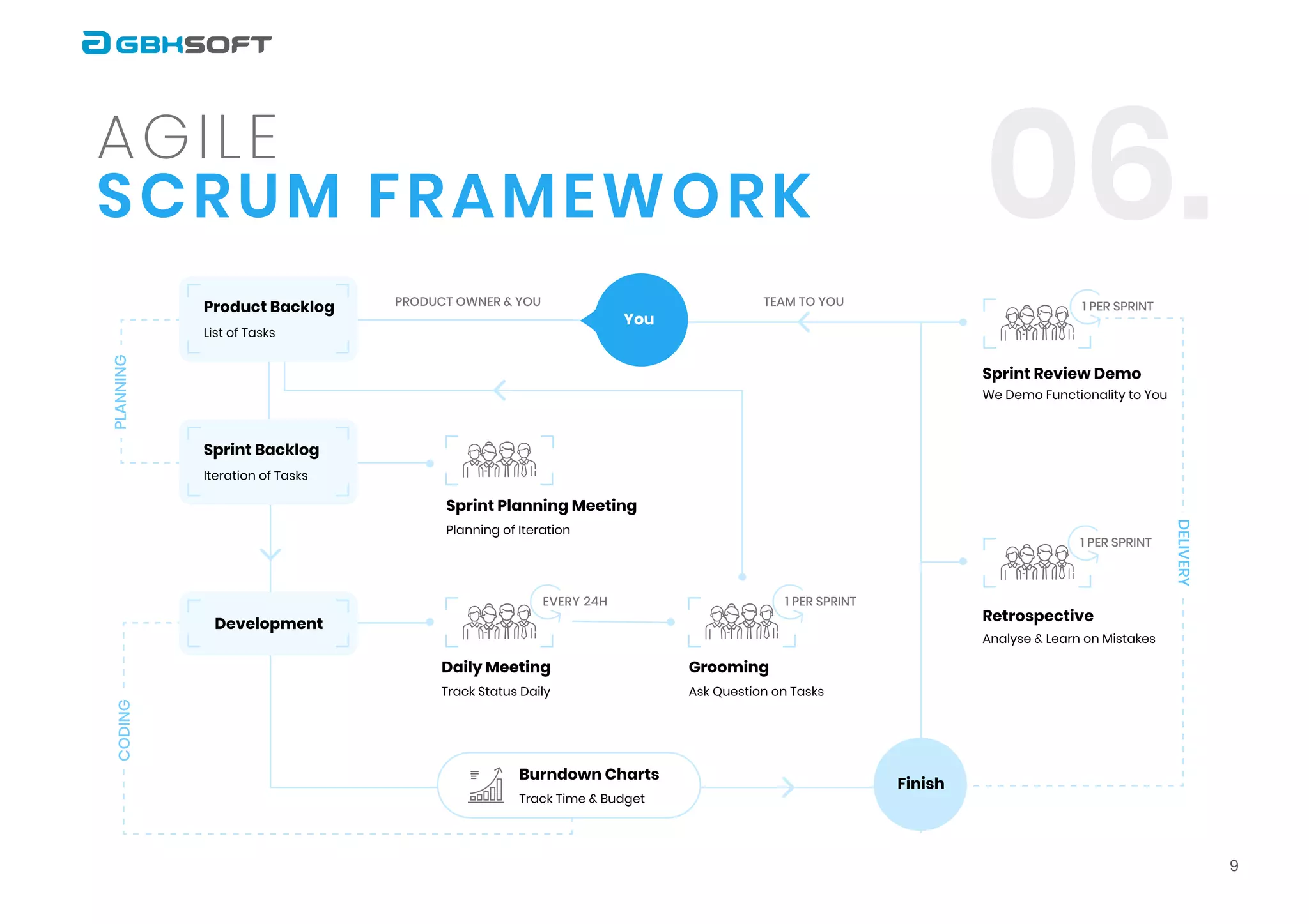 scrum framework
agile
06.
9
PLANNING
Product Owner & YouProduct Backlog
List of Tasks
team To you
Planning of Iteration
Sprint Planning Meeting
coding
Analyse & Learn on mistakes
We Demo Functionality to You
retrospective
Track status daily
Daily Meeting
Every 24h
Ask Question on Tasks
Grooming
1 per Sprint
1 per Sprint
1 per Sprint
Sprint Review Demo
Development
Finish
You
Track time & Budget
Burndown Charts
Sprint Backlog
Iteration of Tasks
Delivery
 