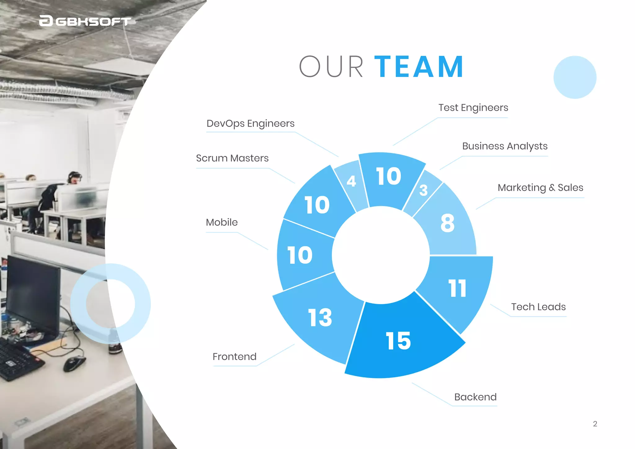 2
Tech leads
Backend
Frontend
Mobile
Scrum masters
DevOps engineers
Test engineers
Business analysts
Marketing & sales
TeamOur
 