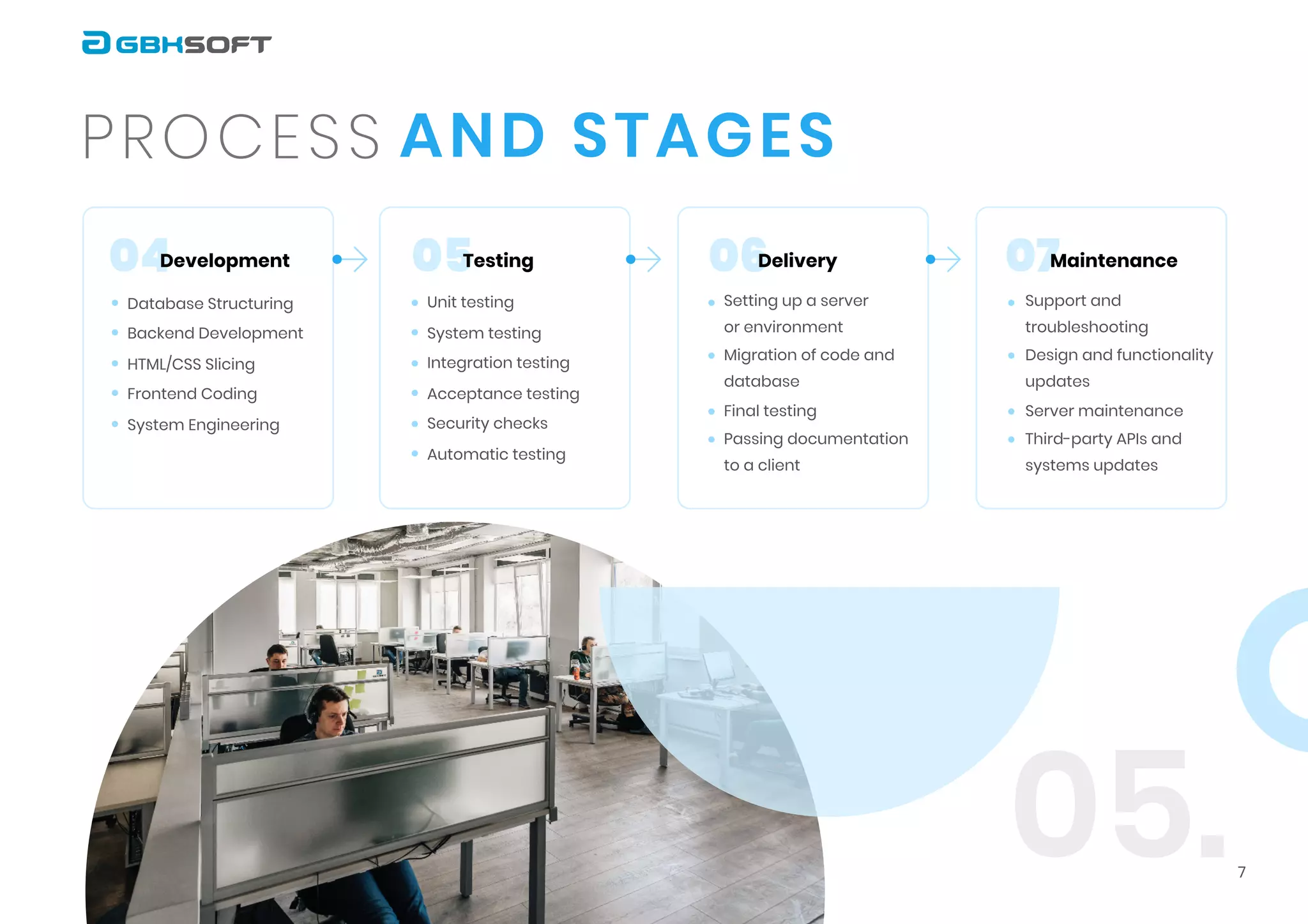 04 05 06 07
and StagesProcess
7
Development Testing
05.
Database Structuring

Backend Development

HTML/CSS Slicing

Frontend Coding

System Engineering
Unit testing

System testing

Integration testing

Acceptance testing

Security checks

Automatic testing
Delivery
Setting up a server

or environment

Migration of code and
database

Final testing

Passing documentation

to a client
Maintenance
Support and
troubleshooting

Design and functionality  

updates

Server maintenance

Third-party APIs and
systems updates
 
