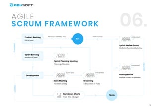scrum framework
agile
06.
9
PLANNING
Product Owner & YouProduct Backlog
List of Tasks
team To you
Planning of Iteration
Sprint Planning Meeting
coding
Analyse & Learn on mistakes
We Demo Functionality to You
retrospective
Track status daily
Daily Meeting
Every 24h
Ask Question on Tasks
Grooming
1 per Sprint
1 per Sprint
1 per Sprint
Sprint Review Demo
Development
Finish
You
Track time & Budget
Burndown Charts
Sprint Backlog
Iteration of Tasks
Delivery
 