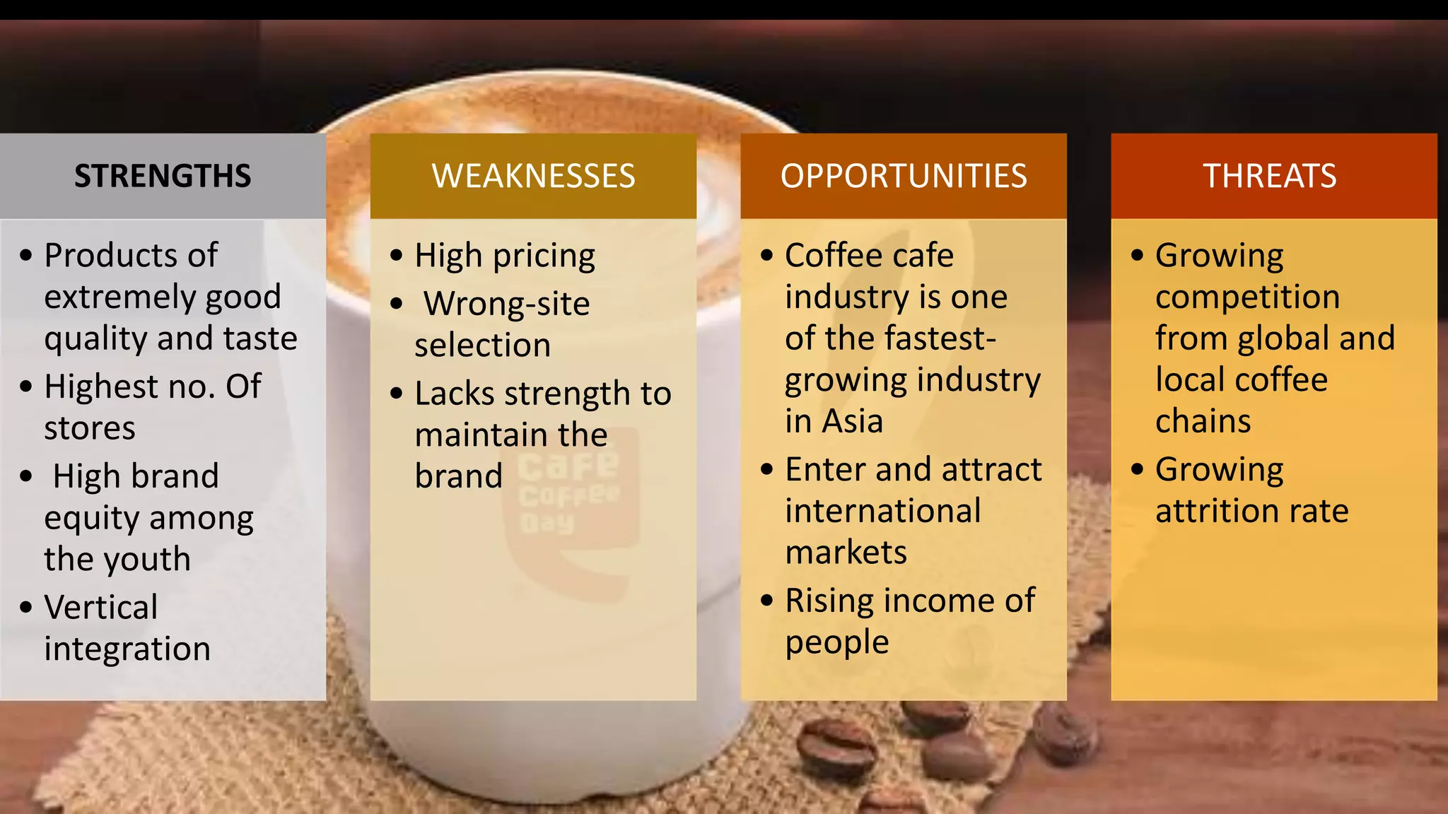STRENGTHS
• Products of
extremely good
quality and taste
• Highest no. Of
stores
• High brand
equity among
the youth
• Vertical
integration
WEAKNESSES
• High pricing
• Wrong-site
selection
• Lacks strength to
maintain the
brand
OPPORTUNITIES
• Coffee cafe
industry is one
of the fastest-
growing industry
in Asia
• Enter and attract
international
markets
• Rising income of
people
THREATS
• Growing
competition
from global and
local coffee
chains
• Growing
attrition rate
 