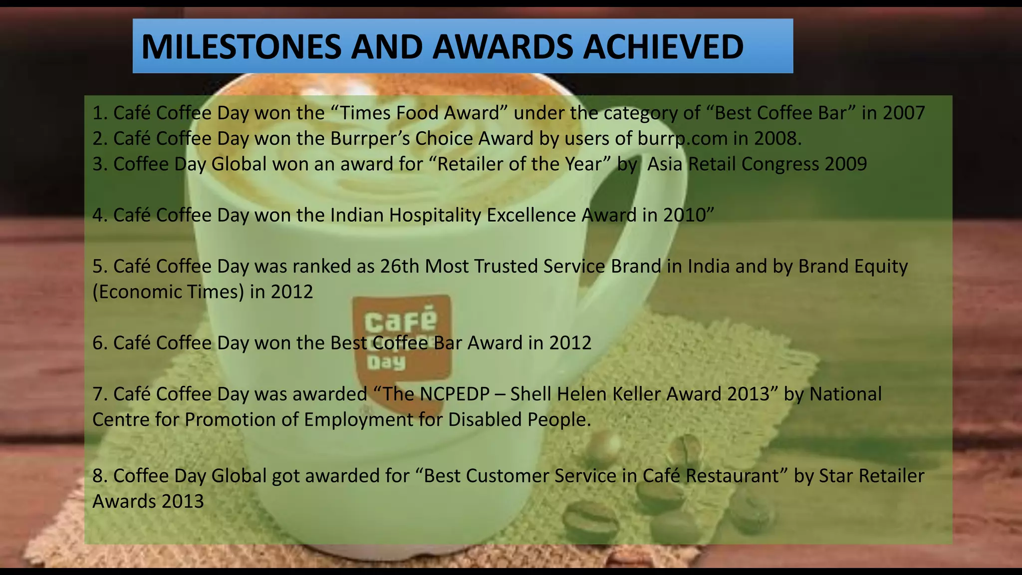 MILESTONES AND AWARDS ACHIEVED
1. Café Coffee Day won the “Times Food Award” under the category of “Best Coffee Bar” in 2007
2. Café Coffee Day won the Burrper’s Choice Award by users of burrp.com in 2008.
3. Coffee Day Global won an award for “Retailer of the Year” by Asia Retail Congress 2009
4. Café Coffee Day won the Indian Hospitality Excellence Award in 2010”
5. Café Coffee Day was ranked as 26th Most Trusted Service Brand in India and by Brand Equity
(Economic Times) in 2012
6. Café Coffee Day won the Best Coffee Bar Award in 2012
7. Café Coffee Day was awarded “The NCPEDP – Shell Helen Keller Award 2013” by National
Centre for Promotion of Employment for Disabled People.
8. Coffee Day Global got awarded for “Best Customer Service in Café Restaurant” by Star Retailer
Awards 2013
 