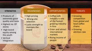 STRENGTHS
• Products of
extremely good
quality and taste
• Highest no. Of
stores
• High brand
equity among
the youth
• Vertical
integration
WEAKNESSES
• High pricing
• Wrong-site
selection
• Lacks strength to
maintain the
brand
OPPORTUNITIES
• Coffee cafe
industry is one
of the fastest-
growing industry
in Asia
• Enter and attract
international
markets
• Rising income of
people
THREATS
• Growing
competition
from global and
local coffee
chains
• Growing
attrition rate
 