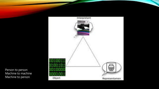 APPLE
Person to person
Machine to machine
Machine to person
 