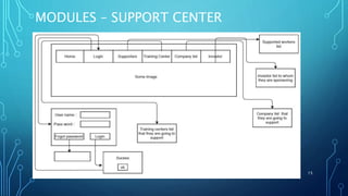 MODULES – SUPPORT CENTER
15
 