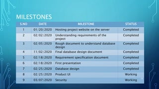MILESTONES
S.NO DATE MILESTONE STATUS
1 01/20/2020 Hosting project website on the server Completed
2 02/02/2020 Understanding requirements of the
project
Completed
3 02/05/2020 Rough document to understand database
design
Completed
4 11/02/2020 Final database design document Completed
5 02/18/2020 Requirement specification document Completed
6 02/18/2020 First presentation Completed
7 02/25/2020 Database design Completed
8 02/25/2020 Product UI Working
9 03/07/2020 Security Working
18
 