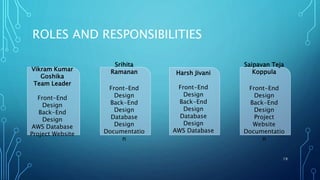 ROLES AND RESPONSIBILITIES
19
Vikram Kumar
Goshika
Team Leader
Front-End
Design
Back-End
Design
AWS Database
Project Website
Srihita
Ramanan
Front-End
Design
Back-End
Design
Database
Design
Documentatio
n
Harsh Jivani
Front-End
Design
Back-End
Design
Database
Design
AWS Database
Saipavan Teja
Koppula
Front-End
Design
Back-End
Design
Project
Website
Documentatio
n
 