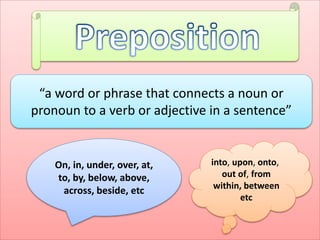 “a word or phrase that connects a noun or
pronoun to a verb or adjective in a sentence”
into, upon, onto,
out of, from
within, between
etc
On, in, under, over, at,
to, by, below, above,
across, beside, etc
 