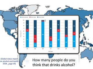 How many people do you
think that drinks alcohol?
(Global status report
on alcohol and health
2018 _page 39)
 