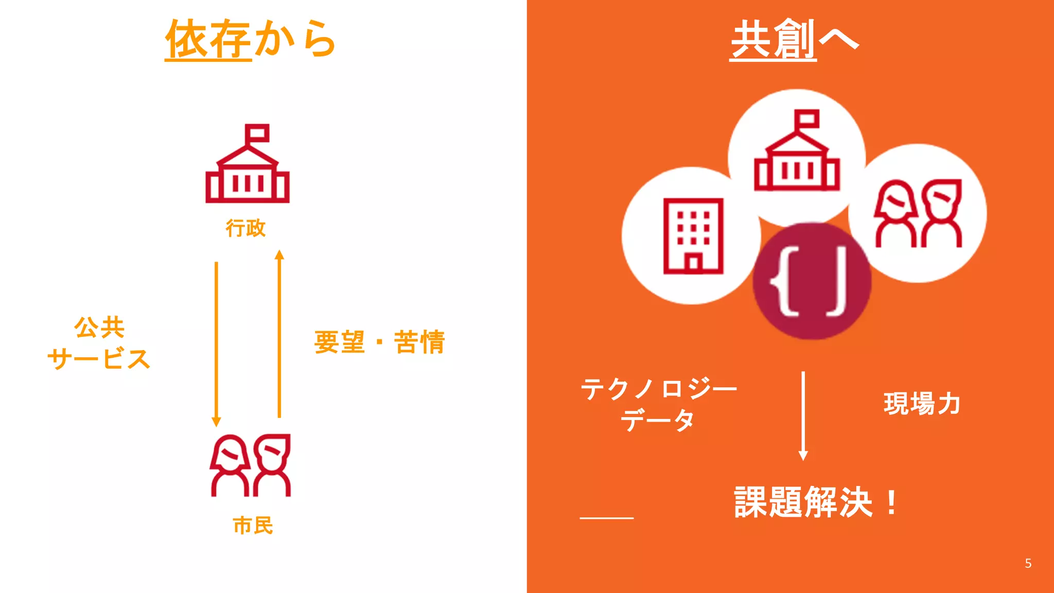 5
依存から 共創へ
行政
市民
公共
サービス
要望・苦情
課題解決！
テクノロジー
データ
現場力
 