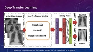 Deep Convolutional Neural Networks and Covid19 by Dr.Sana Komal | PPTX