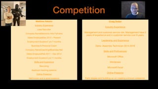Competition
Matthew Hakaim
Industry Experience 

Lead Recruiter

Company NameElectronic Arts Full-time

Dates EmployedDec 2012 – Present

Employment Duration7 yrs 7 months

Business & Personal Coach

Company NameCoaching4Business.Net

Dates EmployedFeb 2011 – Dec 2014

Employment Duration3 yrs 11 months

Skills and Experience

Recruiting

Applicant tracking systems

Online Presence

Well known and a good presence
Craig Dolan
Industry Experience

Management and customer service role. Management have 2
years of experience and in customer service over 8 years. 

Leadership and Experience

Dana- Assembly Technician 2014-2018 

Skills and Proﬁciencies

Microsoft Oﬃce

Wordpress

Microsoft Excel

Online Presence

Early stages and building up on creating a known presence.
 