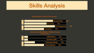 Skills Analysis
Notable Skills & Current Proﬁciencies:
Notable Skills REQUIRED in TRADE & Current
Proﬁciencies:
Microsoft Ofﬁce 90%
Word Press 75%
Time Management 70%
Computers 85%
SOFTHARD
CRM Software 10%
WordPress CMS 10%
Professional Writing 40%
Public Speaking 60%
SOFTHARD
 