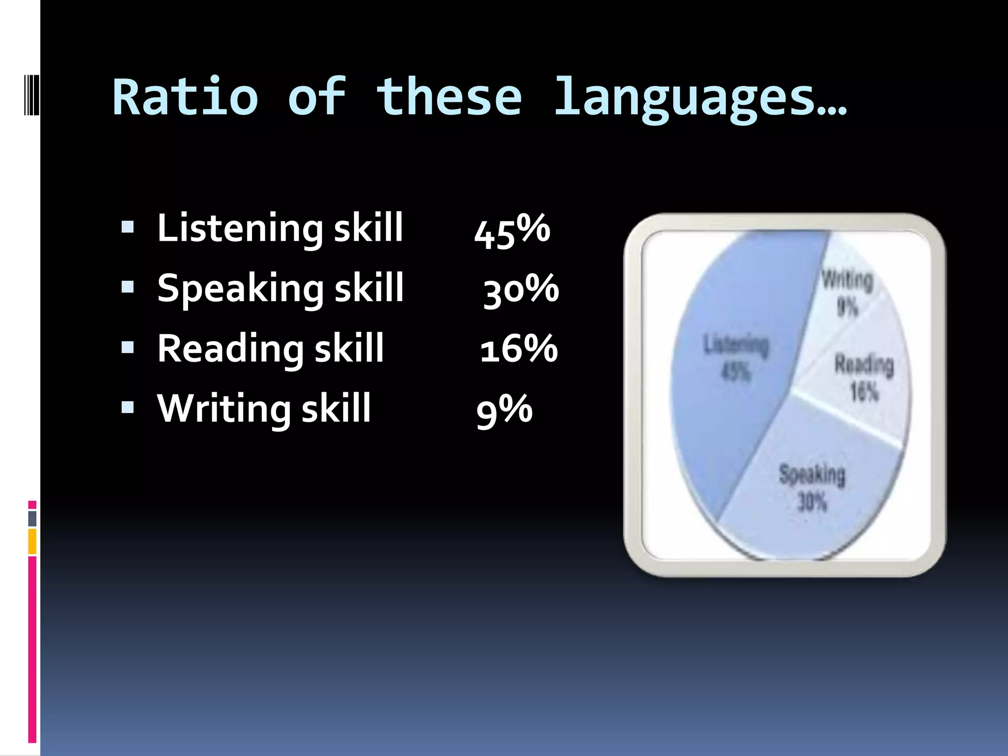 Ratio of these languages…
 Listening skill 45%
 Speaking skill 30%
 Reading skill 16%
 Writing skill 9%
 