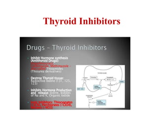 Thyroid Inhibitors
 