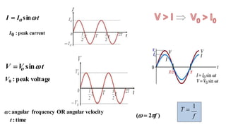:angular frequency OR angular velocity
t : time
I0 :peak current
V0 : peak voltage
(  2f )
I  I sin t
V V sin t
o
o
T 
1
f
 