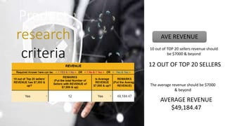 AVE REVENUE
Product
research
criteria 10 out of TOP 20 sellers revenue should
be $7000 & beyond
The average revenue should be $7000
& beyond
AVERAGE REVENUE
$49,184.47
12 OUT OF TOP 20 SELLERS
 