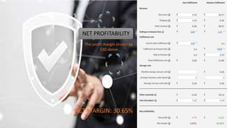 NET PROFITABILITY
The profit margin should be
$30 above
NET MARGIN: 30.65%
 