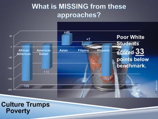 Culture Trumps
Poverty
-200
-150
-100
-50
0
50
Poor White
Students
scored 33
points below
benchmark.
 
