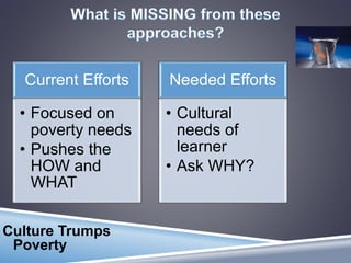 Culture Trumps
Poverty
Current Efforts
• Focused on
poverty needs
• Pushes the
HOW and
WHAT
Needed Efforts
• Cultural
needs of
learner
• Ask WHY?
 