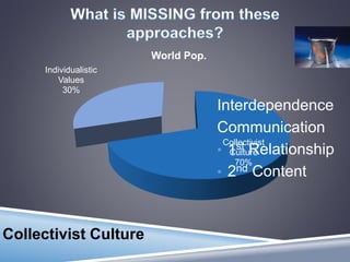 Collectivist
Culture
70%
Individualistic
Values
30%
World Pop.
Collectivist Culture
Interdependence
Communication
• 1st Relationship
• 2nd Content
 