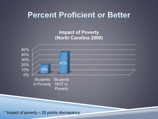 0%
10%
20%
30%
40%
50%
Students
in Poverty
Students
NOT in
Poverty
16%
41%
Impact of Poverty
(North Carolina 2008)
* Impact of poverty – 25 points discrepancy.
 