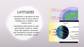 LATITUDES
• Insolation is greatest at the
equator due to more direct
sunlight on a smaller and
closer area
• Insolation decreases as you
get further north or south
from the equator, because
the insolation travels further
and heats up larger areas
This Photo by Unknown author is licensed under CC BY.
This Photo by Unknown author is licensed under CC BY-SA.
 