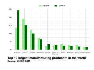 Top 10 largest manufacturing producers in the world.
Source: UNIDO,2019
 