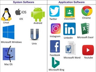 System Software Application Software
Linux
iOS
Android
Microsoft Windows
Unix
Mac OS
Twitter classroom Chrome
Instagram
LinkedIn Microsoft Excel
Facebook
Microsoft Word Youtube
Microsoft Bing
 