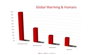 Causes and Effects of climate change | PPTX