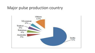 Major pulse production country
 