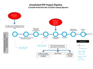 Unsolicited PPP Project Pipeline
2 proyek konstruksi dan 3 proyek sedang diproses
KOPERASI
ITB 79
Pemrakarsa prayek mengajukan proposal
don dokumen pra-studl kelayakan (FS) ke
PJPK
Evaluasl dokumen Pra-FS untuk
mendapat persetujuan.
PRAKARSA
BADAN
USAHA
(UNSOLICITED)
Badon Usaha
Pemrakarsa
menyerahkan FS
Evaluasl FS Penerbltan Surat
Penetujuan
PASAL 39
PERPRES
38/2015
Pengadaan
Tandatangan
Perjanjian KPBU
Financial
Close
Konstruksl
• Karian Water Supply
• TOD Paris Plawad
Jatiluhutr Water Supply
(US$ 123.7 million)
Pilihan Pemberian Kompensasi
Kepada Badan Usaha Pemrakana
Pemberian tambahan
nilai 10% pada dokumen
pengadaan
Right to Match Pembelian
Prakarsa KPBU
oleh PJPK
Konstruksi
1.0 Billion USD
2 Projects toll road
Krian – Legundi –
Bunder – Manyar
(US$ 0.9 Billion)
Jakarta – Cikampek
Elevated II
(US$ 0,1 billion)
 