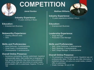 COMPETITION
Jamal Gordon
Noteworthy Experience:
• Charting billboard artist
• CEO
Matthew Williams
Industry Experience:
• 15 years working in Music
Education:
• Entertainment Business
Skills and Proficiencies:
• Artist Performer- X endorsements
• Vocal Coach- X endorsements
• Choreographer- X endorsements
Overall Online Presence:
• Numerous connections, banner customized, headshot
professionally taken, their profile has no biography in
their about me sections, they have a few published
articles online, they are very active on social media,
their LinkedIn URL is customized, Superior 75 out of
100
Industry Experience:
• 15 years experience working in Music
Education:
• Entertainment Business
Leadership Experience:
• Stage Manager
• Production Crew Manager
Skills and Proficiencies:
• Skill 1 Artist Performer- X endorsements
• Skill 2 Musician- X endorsements
• Skill 3 Stage Manager- X endorsements
Overall Online Presence:
• 74 connections, Customized banner, Headshot was not
professionally taken, Profile has very little information, 2
published articles, not active on social media, LinkedIn
URL is customized.
• Grade: Average, 30 out of 100
 