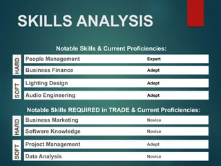 SKILLS ANALYSIS
Notable Skills & Current Proficiencies:
Notable Skills REQUIRED in TRADE & Current Proficiencies:
People Management
SOFT
HARD
Expert
Business Finance Adept
Lighting Design Adept
Audio Engineering Adept
Business Marketing
SOFT
HARD
Novice
Software Knowledge Novice
Project Management Adept
Data Analysis Novice
 